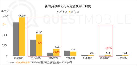 QuestMobile:Q2全网用户净降200万 时长红利也将见顶