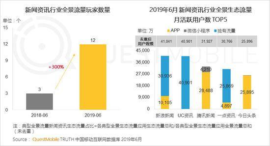 QuestMobile:Q2全网用户净降200万 时长红利也将见顶