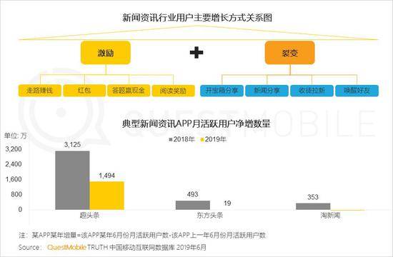 QuestMobile:Q2全网用户净降200万 时长红利也将见顶