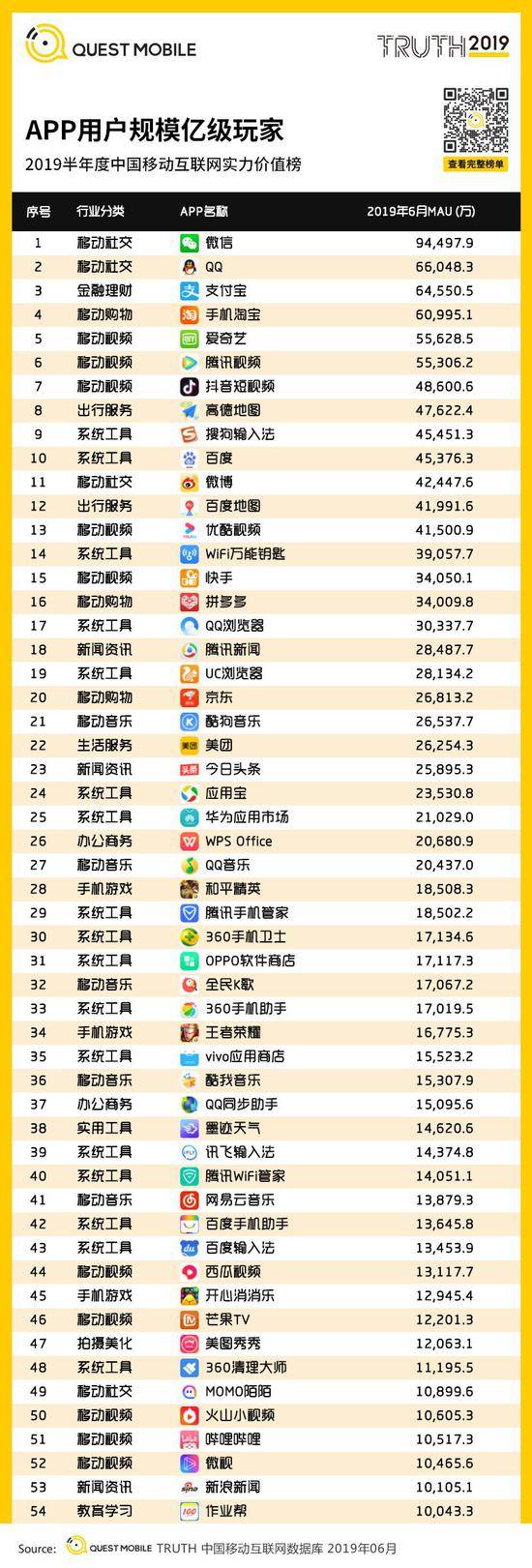 QuestMobile:Q2全网用户净降200万 时长红利也将见顶