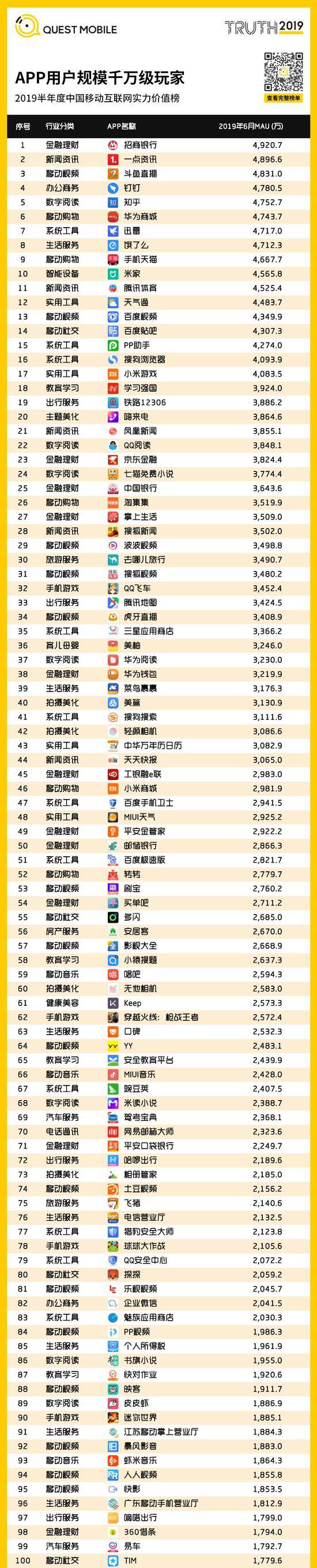 QuestMobile:Q2全网用户净降200万 时长红利也将见顶