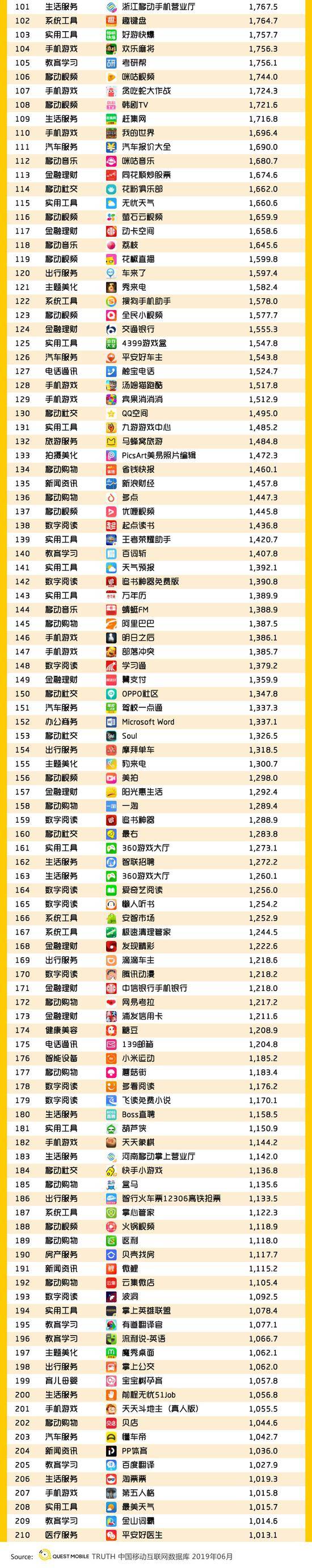 QuestMobile:Q2全网用户净降200万 时长红利也将见顶