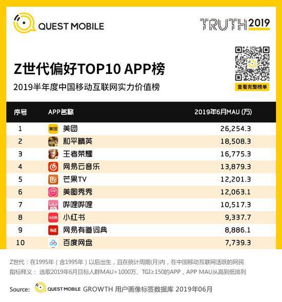 QuestMobile:Q2全网用户净降200万 时长红利也将见顶