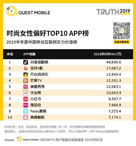 QuestMobile:Q2全网用户净降200万 时长红利也将见顶