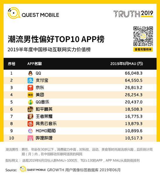 QuestMobile:Q2全网用户净降200万 时长红利也将见顶