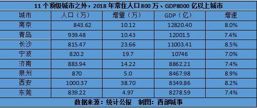 人口超千万GDP过万亿：中国这11个城市做到了