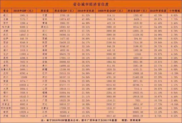 人口超千万GDP过万亿：中国这11个城市做到了