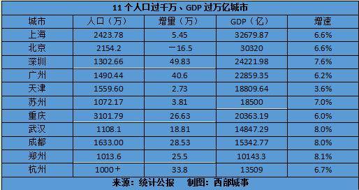 人口超千万GDP过万亿：中国这11个城市做到了