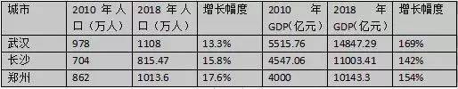 人口超千万GDP过万亿：中国这11个城市做到了