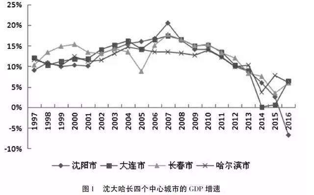 来源：《促进东北地区新一轮振兴的空间发展策略》