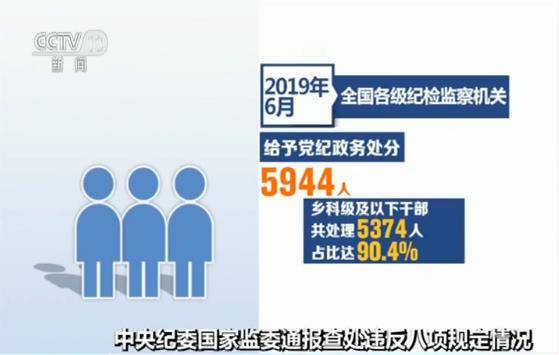 中央纪委国家监委通报查处违反八项规定情况 6月查处问题6060起