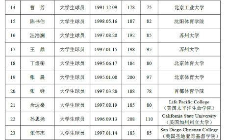 CBA选秀人数逐年递增，大学生球员23人创新高