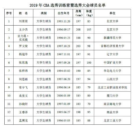 CBA选秀人数逐年递增，大学生球员23人创新高