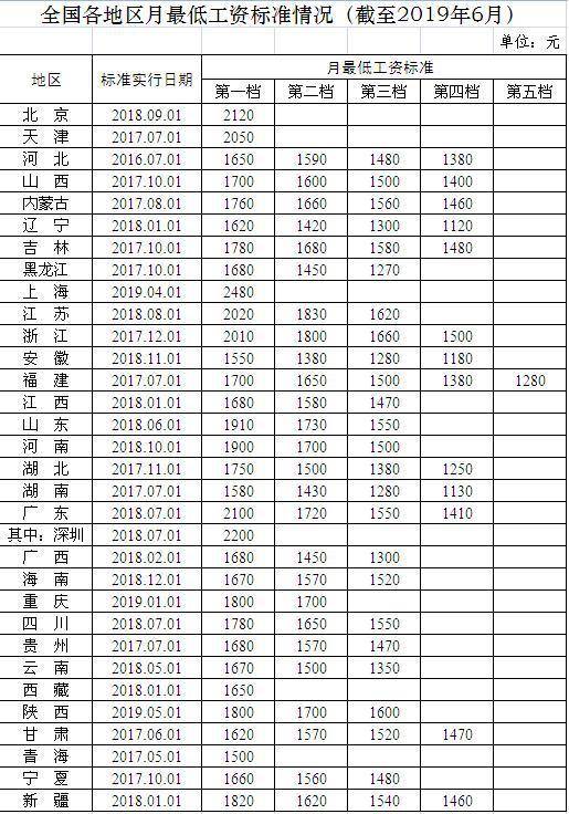 人社部发布31省份月最低工资标准：北京2120元