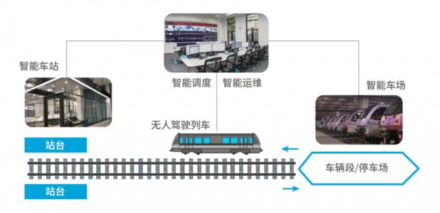 “面向智慧地铁的全自动运行2.0系统”示意图图/卡斯柯信号有限公司