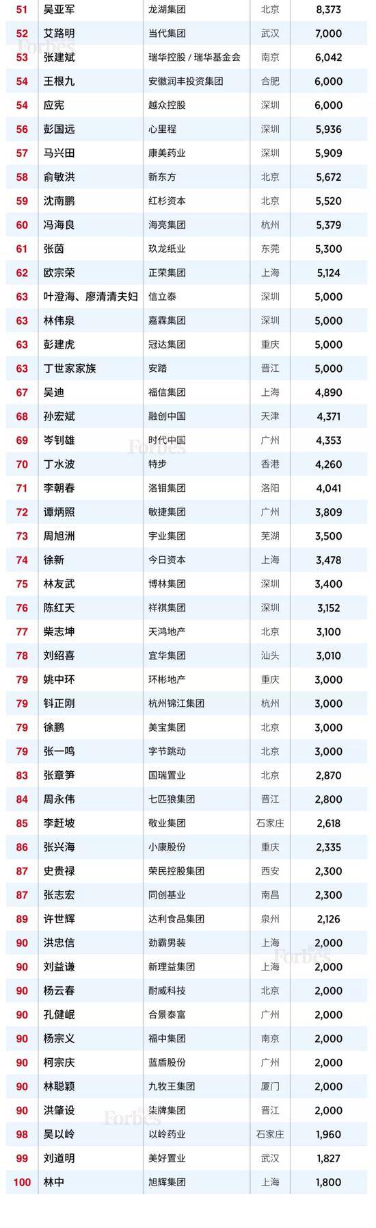 福布斯发布2019中国慈善榜:许家印杨国强马云前三