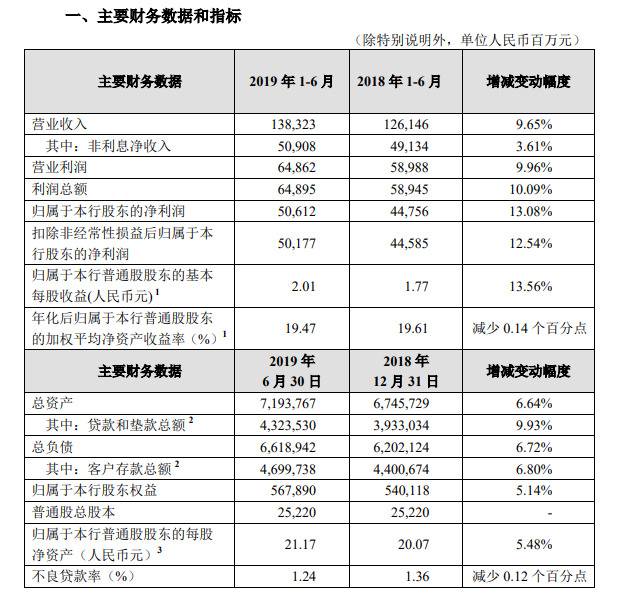 招商银行：上半年实现净利润506亿元，同比增13%