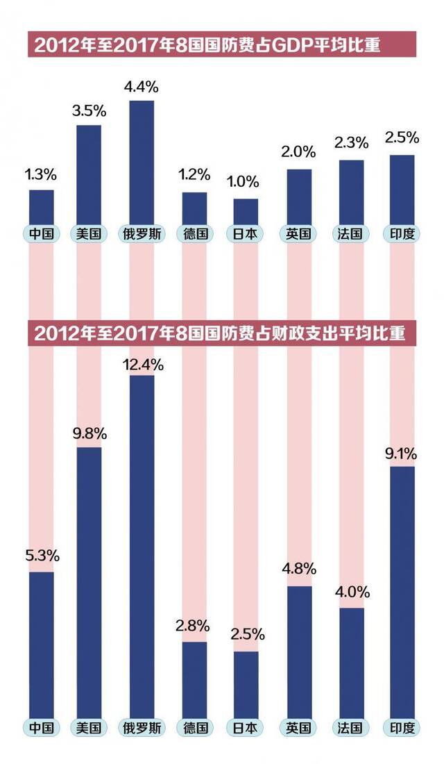 中国国防开支到底高不高？八国数据对比自己看