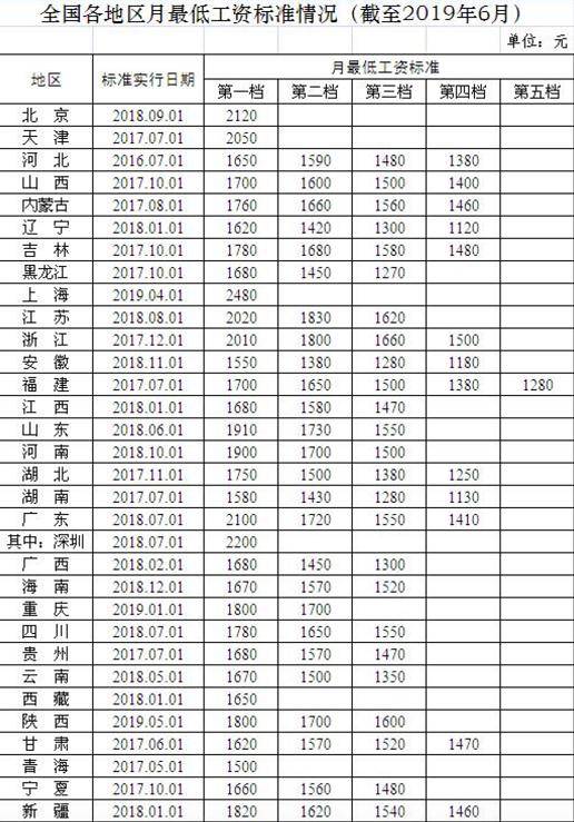 31省份最低工资标准公布，你的收入“达标”没？