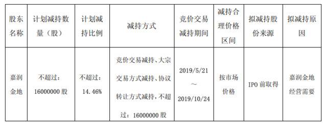 减持时间已过半，嘉润金地尚未减持九华旅游股份