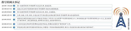 230万用户完成携号转网 移动联通回应工作进度