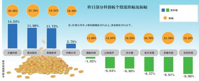 科创板开市第二天市场“降温” 投资者称“保持观望”