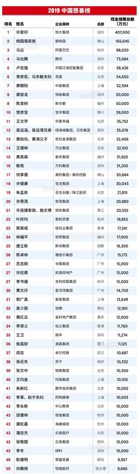 福布斯发布2019中国慈善榜：马云位列第三(全榜单)