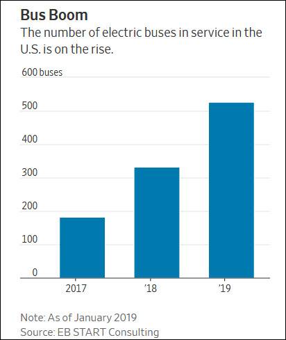 美国投入使用的电动巴士数量逐年上升《华尔街日报》截图