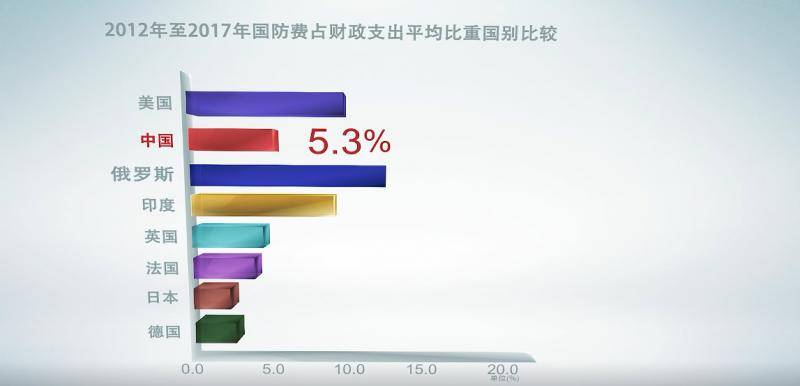 国防开支与国家经济发展水平相协调 继续保持适度稳定增长