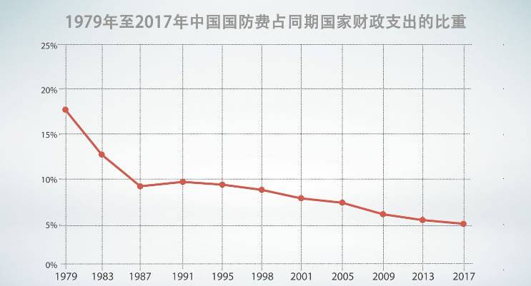 国防开支与国家经济发展水平相协调 继续保持适度稳定增长