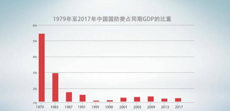 国防开支与国家经济发展水平相协调 继续保持适度稳定增长