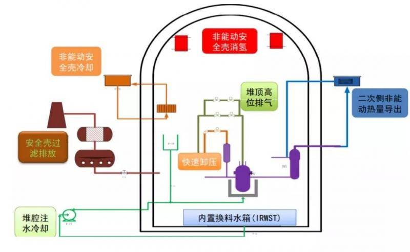 华龙一号电厂针对严重事故的缓解策略