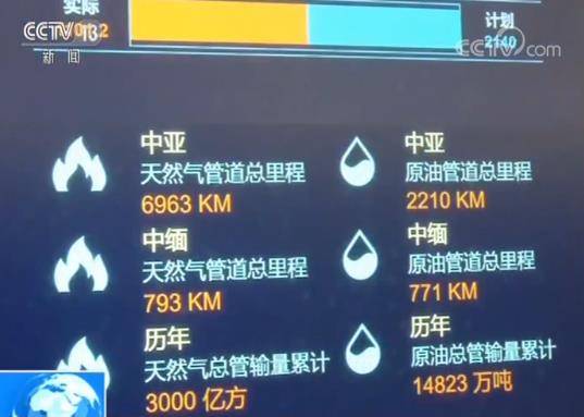 中亚中缅天然气管道累计向国内输气3000亿立方米 减排二氧化碳4.26亿吨