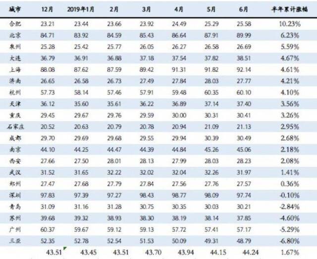  20城近7个月住房租金（单位：元/平方米·月）变化情况及上半年住房平均租金累计涨幅榜（数据来源：诸葛找房）