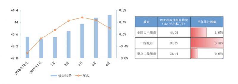 全国大中城市租金均价走势及上半年累计涨幅（数据来源：诸葛找房）