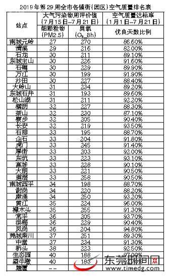 高温推高臭氧浓度上周连续两天污染