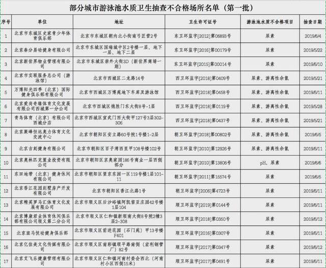 水质不合格！这116家泳池被国家卫健委点名！