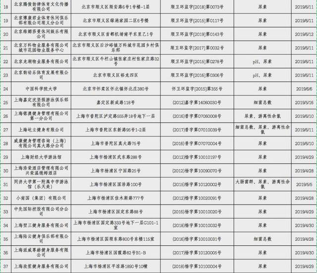 水质不合格！这116家泳池被国家卫健委点名！