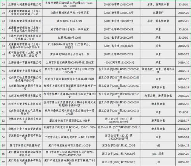 水质不合格！这116家泳池被国家卫健委点名！