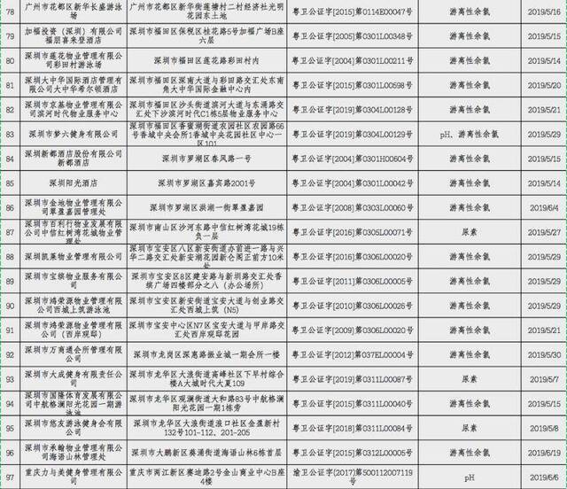 水质不合格！这116家泳池被国家卫健委点名！