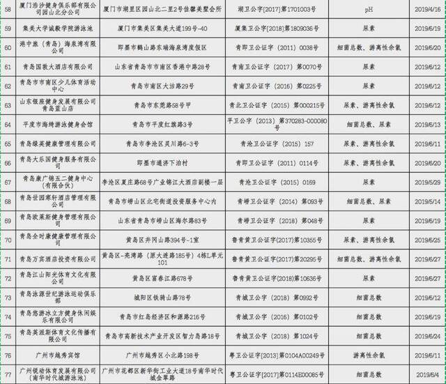 水质不合格！这116家泳池被国家卫健委点名！