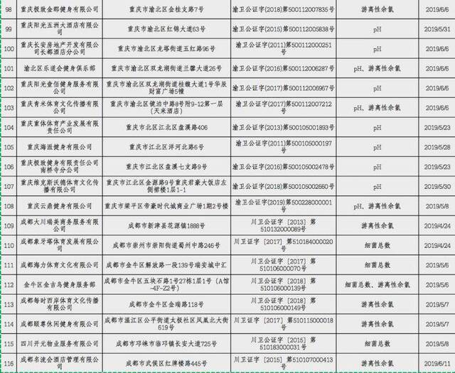 水质不合格！这116家泳池被国家卫健委点名！