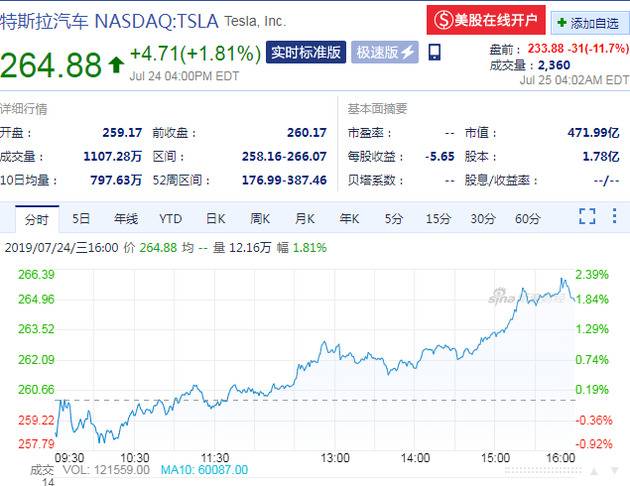 特斯拉盘前跌超11% 第二季度营收不及预期