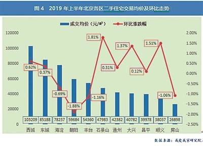 2019年上半年北京各区二手房住宅交易均价及环比走势数据来源：我爱我家研究院