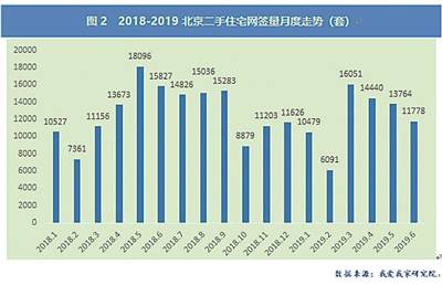 2018-2019北京二手住宅网签量月度走势数据来源：我爱我家研究院