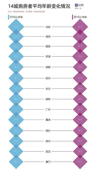 报告:北京平均购房年龄34.1岁 在15城中高居榜首