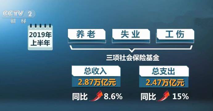 人社部：截至六月底 三项社保基金累计结余6.96万亿元