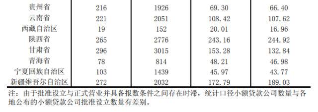 央行：截至6月末全国共有小额贷款公司7797家