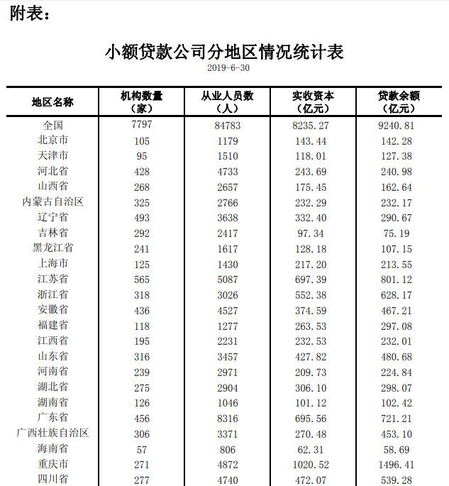 央行：截至6月末全国共有小额贷款公司7797家