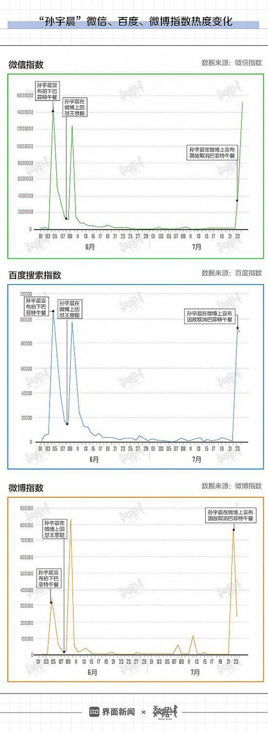 “巴菲特午餐”首次被取消 孙宇晨火了也怕了